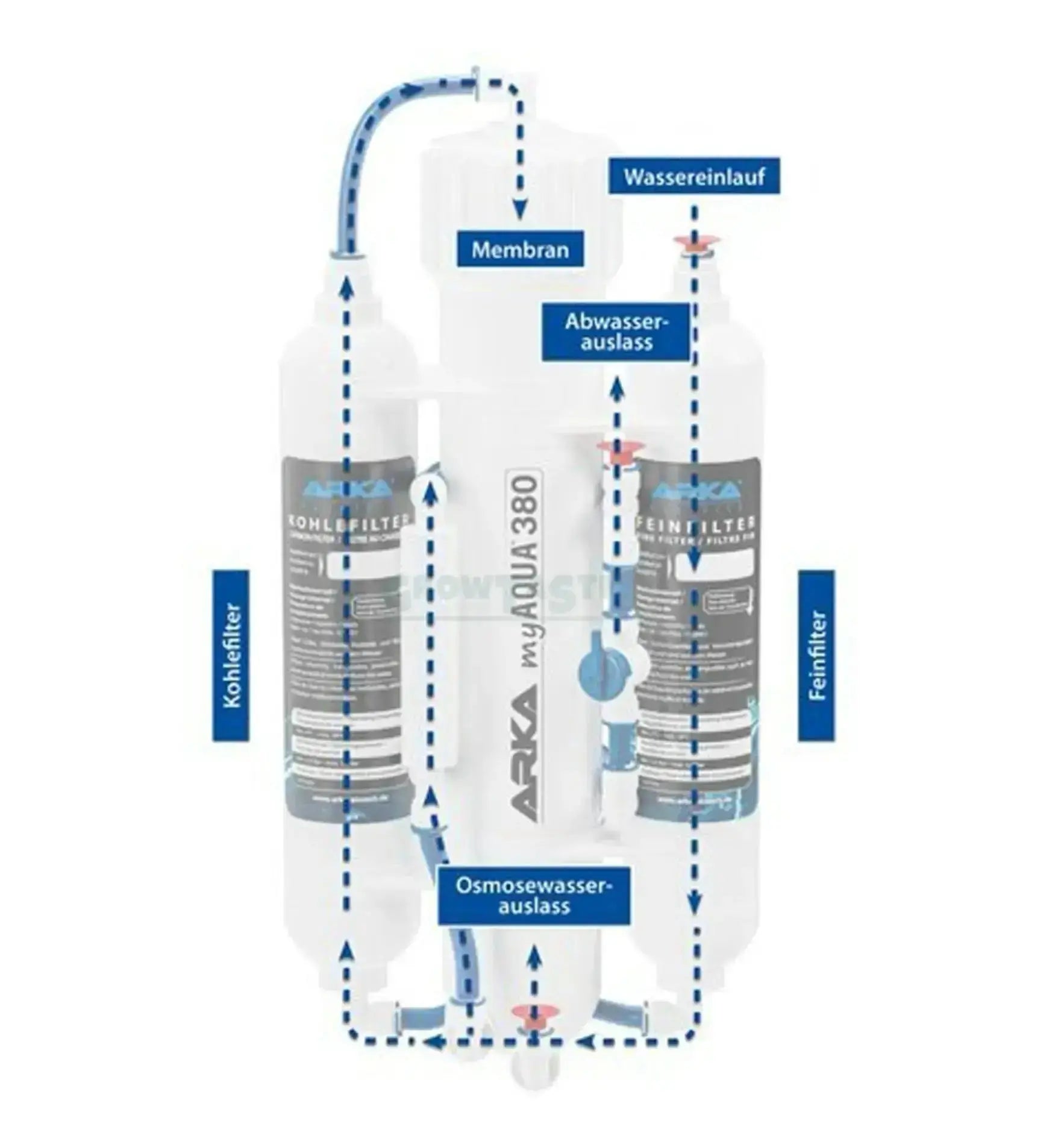 ARKA myAQUA® 190 Umkehrosmoseanlage, kompakte Osmoseanlage mit Filtersystem für sauberes Wasser, sichtbar im Bild