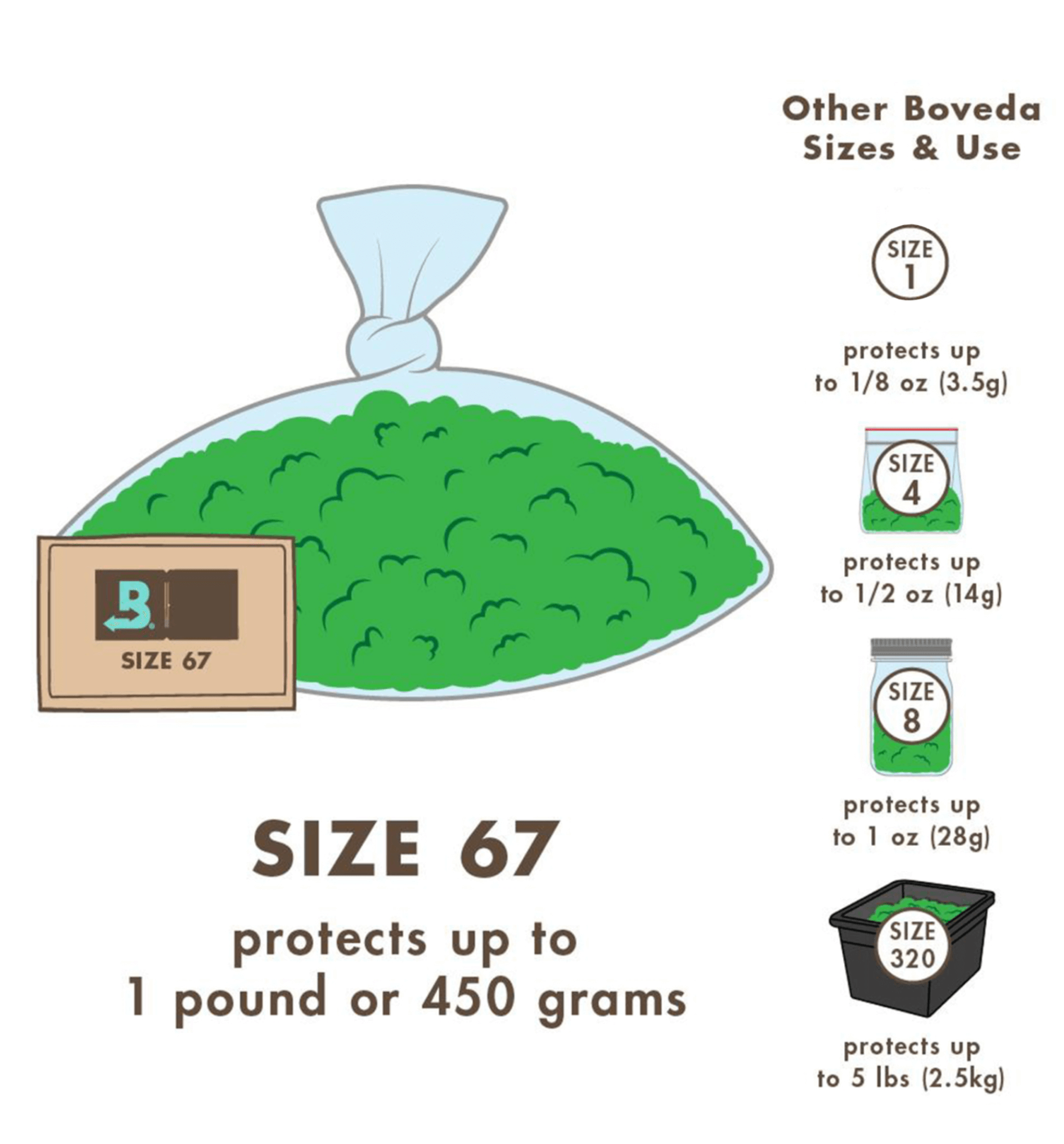 Abbildung von Boveda Größe 67, schützt bis zu 1 Pfund oder 450 Gramm, mit Größenvergleich anderer Boveda Produkte.