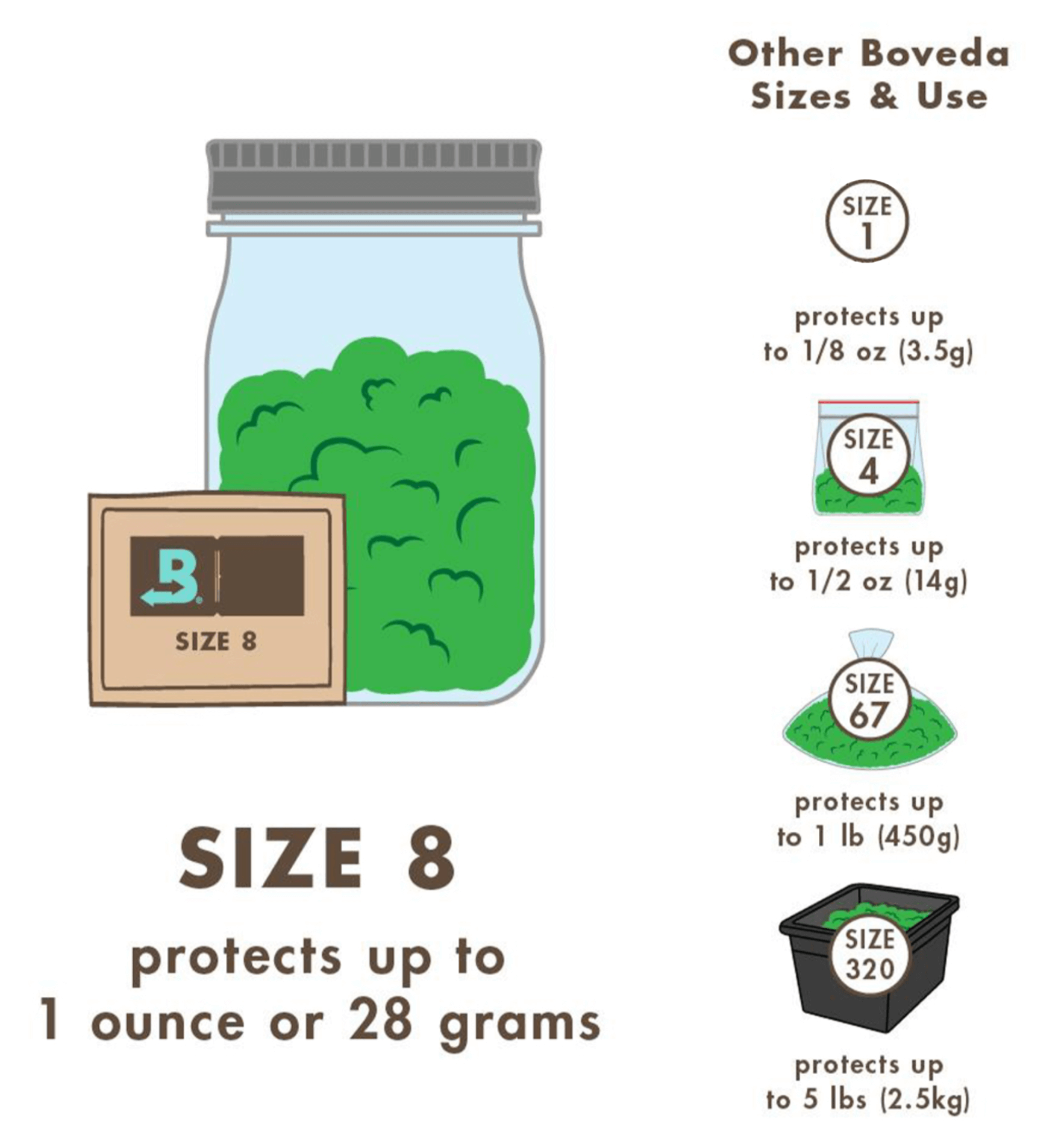 Diagram of Boveda sizes for storage, highlighting size 8 for protecting 1 ounce or 28 grams.